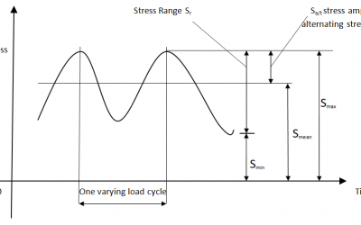 Fatigue Design