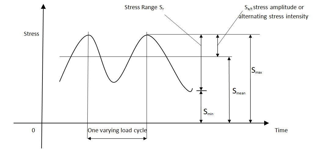 Fatigue Design